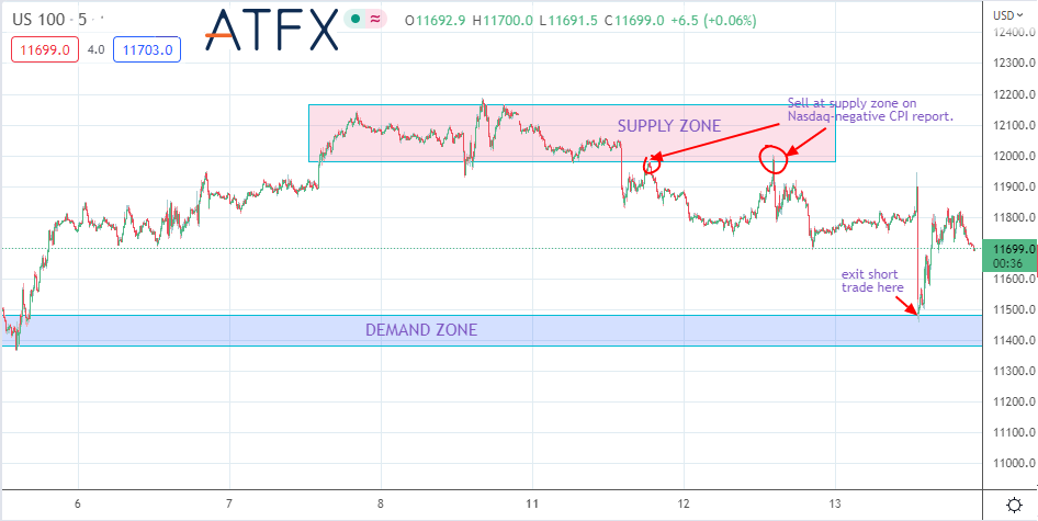 ดัชนี NASDAQ-100 วันนี้ | ราคาหุ้น NDX ไลฟ์สด | ข้อมูลตลาด